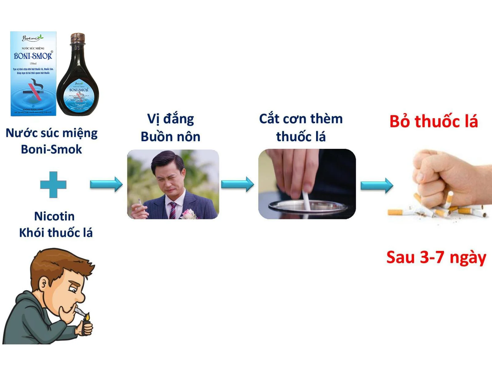 Cơ chế bỏ thuốc lá đột phá của Boni-Smok