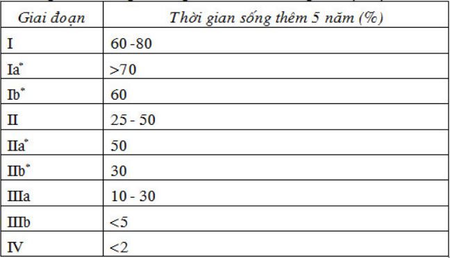 Tỷ lệ bệnh nhân NSCLC có thời gian sống thêm 5 năm