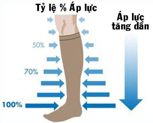 Thận trọng khi dùng tất áp lực hỗ trợ điều trị giãn tĩnh mạch chân